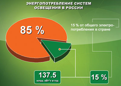 Расходы электроэнергии на освещение. Доля потребления электроэнергии на освещение. Доля освещения в потреблении. Доля затрат на освещение в общем в общих расходах на электричество. Электропотребление РФ фото.